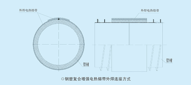 鋼塑纏繞復合增強管